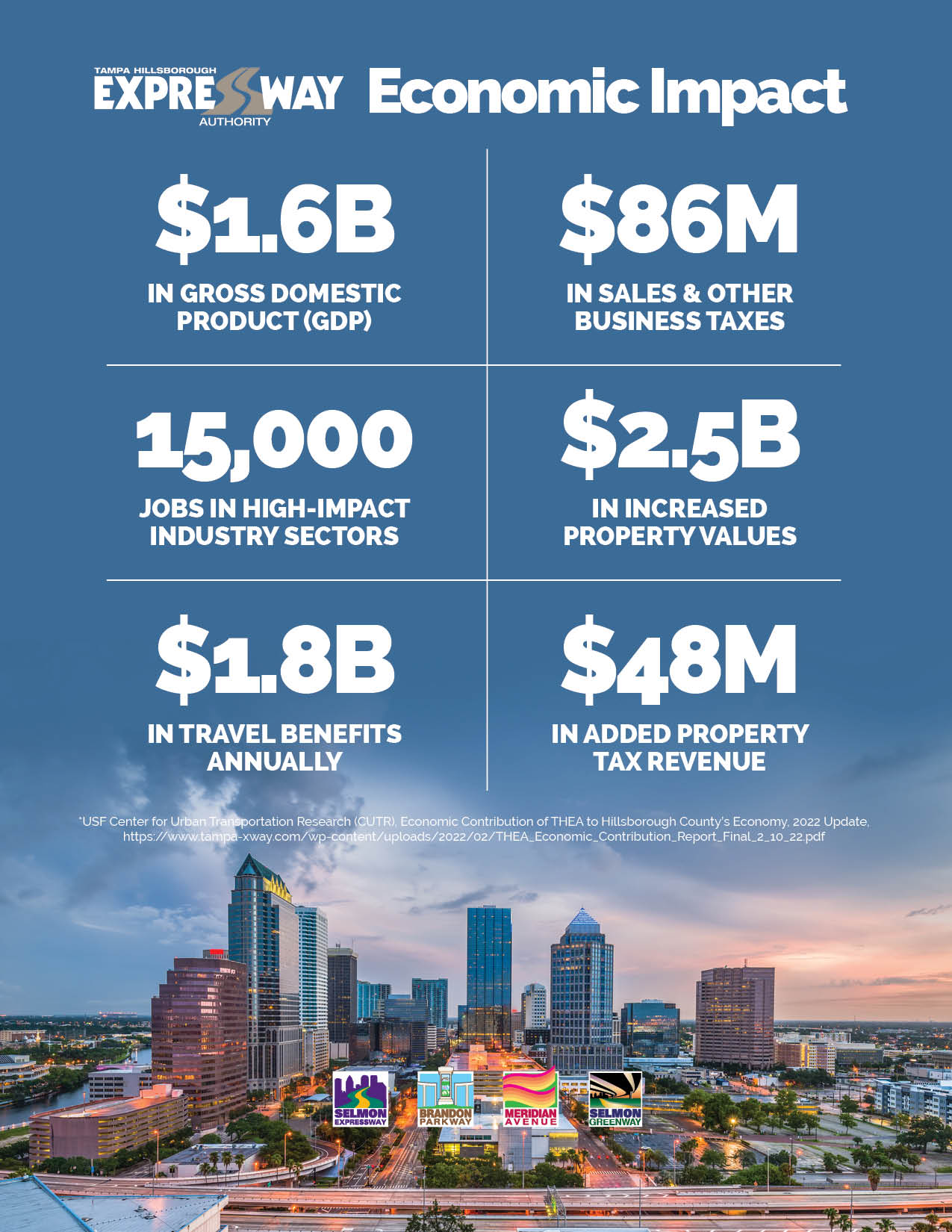 Tampa Hillsborough Expressway Authority Generates $1.6 Billion In Local Economic Impact