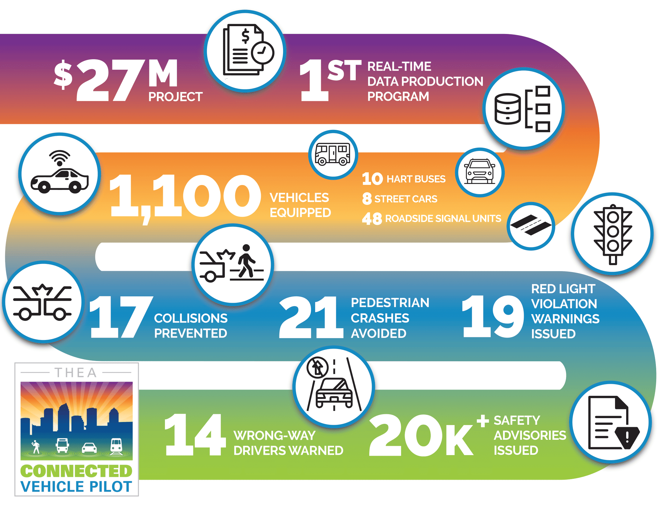 Tampa Hillsborough Expressway Authoritys $27M Connected Vehicle Pilot Concludes image